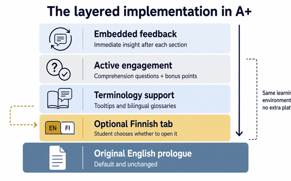 a diagram showing layered implementation in A+
