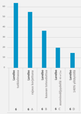 Sinisävyinen pylväsdiagrammi