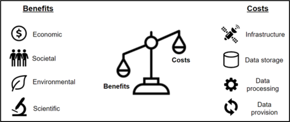 In cost-benefit analysis, the benefits of the assessed service are compared to the costs associated with the data production and distribution.