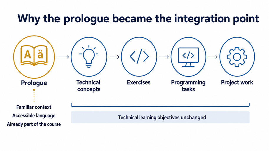 a diagram that shows why prologue section was selected