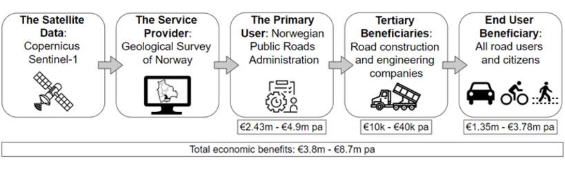 In value chains, the flow of benefits from the assessed service to different actors in society are presented. The figure illustrates the value chain for the InSAR Norway service, which is a service for ground motion monitoring based on Sentinel-1 data. (Figure amended from Sawyer and Boyle, 2020, p. 9.)