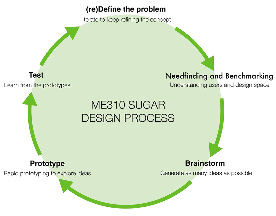 Stanford Design Innovation Process scheme accessible at http://me310.aalto.fi/.