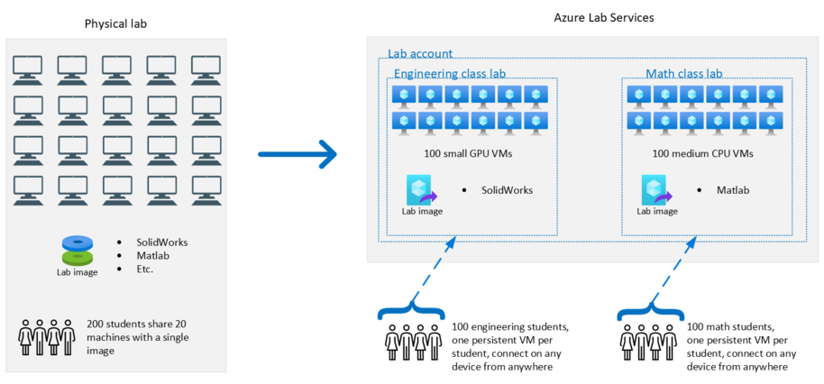 Architecture overview of Azure Lab Services