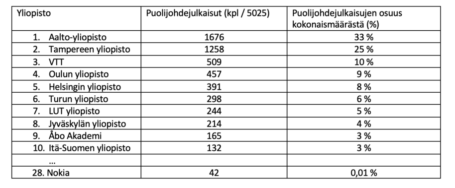Kuvio 2: Kymmenen merkittävintä suomalaista tutkimusorganisaatiota, joissa tutkijat ovat julkaisseet puolijohteisiin liittyviä akateemisia julkaisuja. Huom!  Yksi akateeminen julkaisu voi sisältää kirjoittajia useammasta suomalaisesta yliopistosta. (Lähde: Scopus 19.1.2024; kirjoittajien laskelmat)