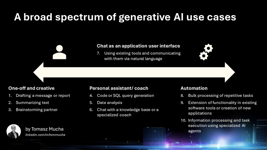 A broad spectrum of generative AI use cases